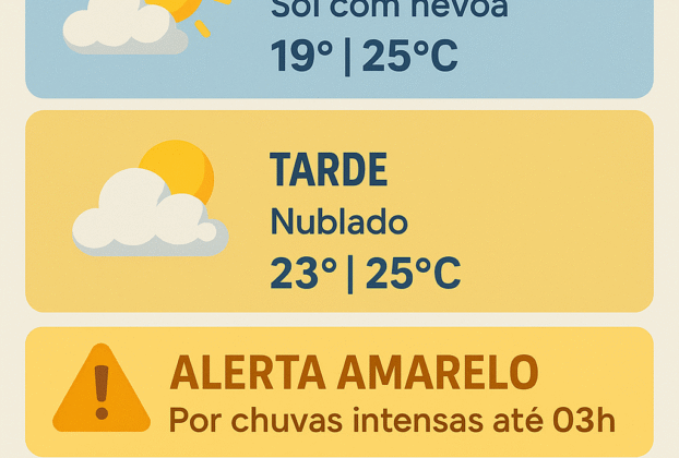 Previsão do Tempo no Rio de Janeiro